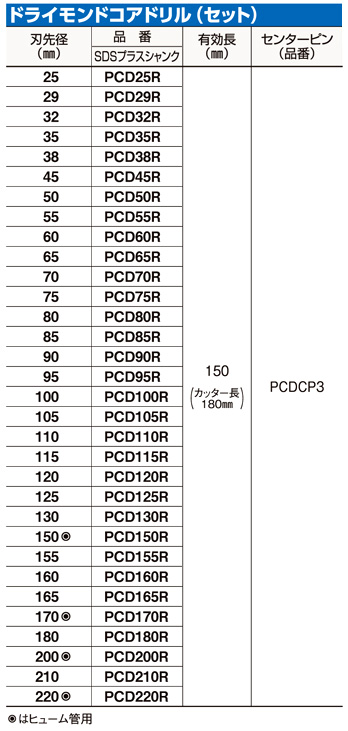 ミヤナガ PCD75R ポリクリック ドライモンドコアドリル セット
